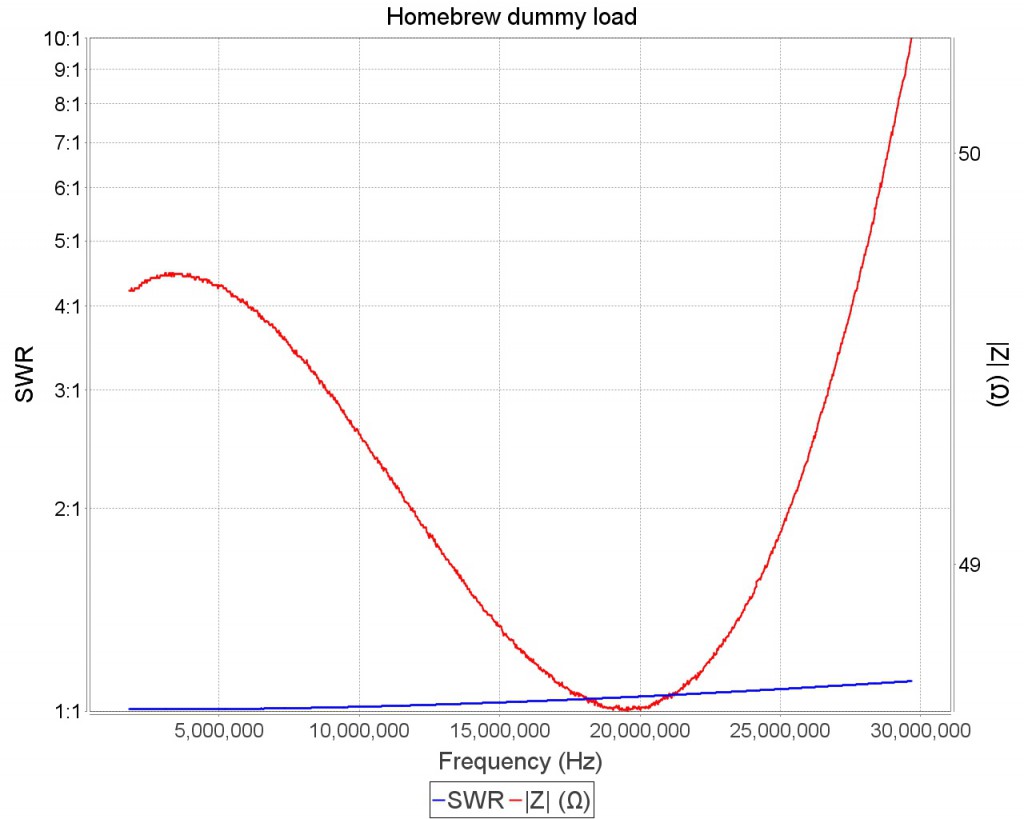 Dummy load tested between 1.8MHz and 29.7MHz