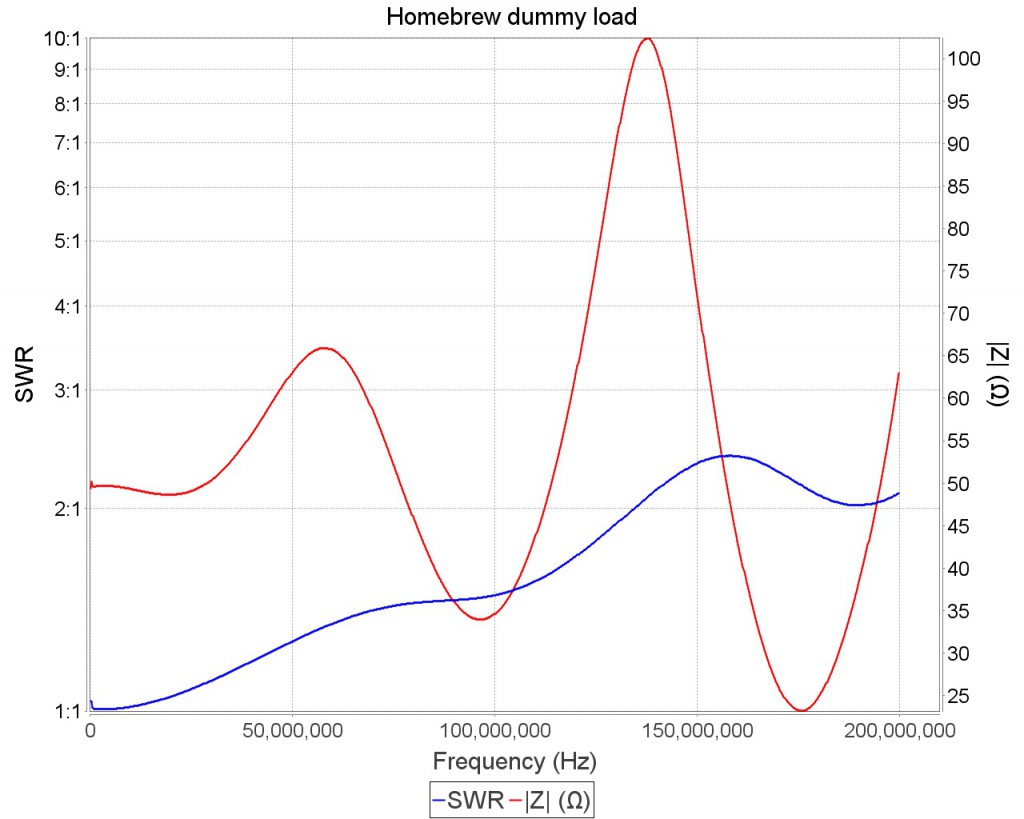 Dummy load tested between 100kHz and 200MHz