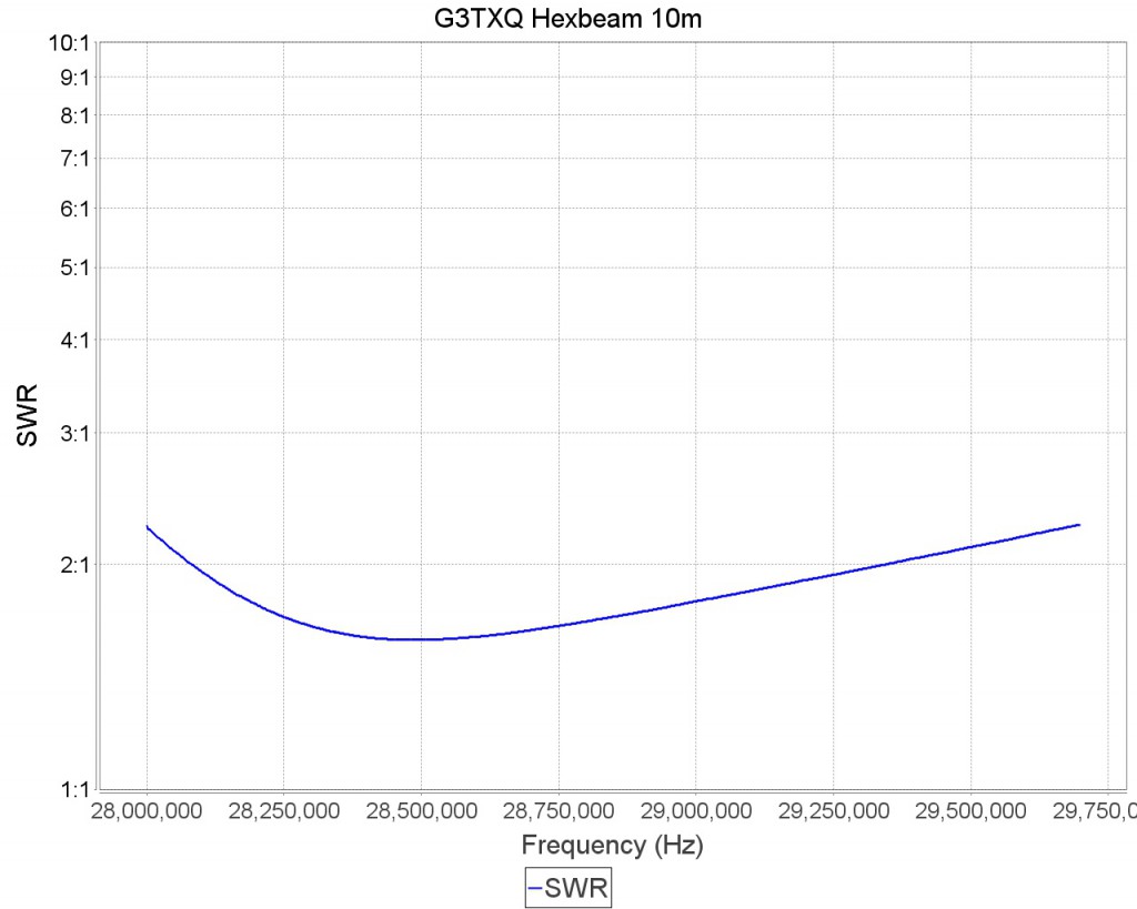 G3TXQ Broadband Hexbeam VSWR on 10m