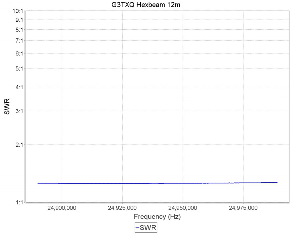 G3TXQ Broadband Hexbeam VSWR on 12m