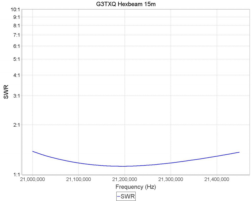 G3TXQ Broadband Hexbeam VSWR on 15m