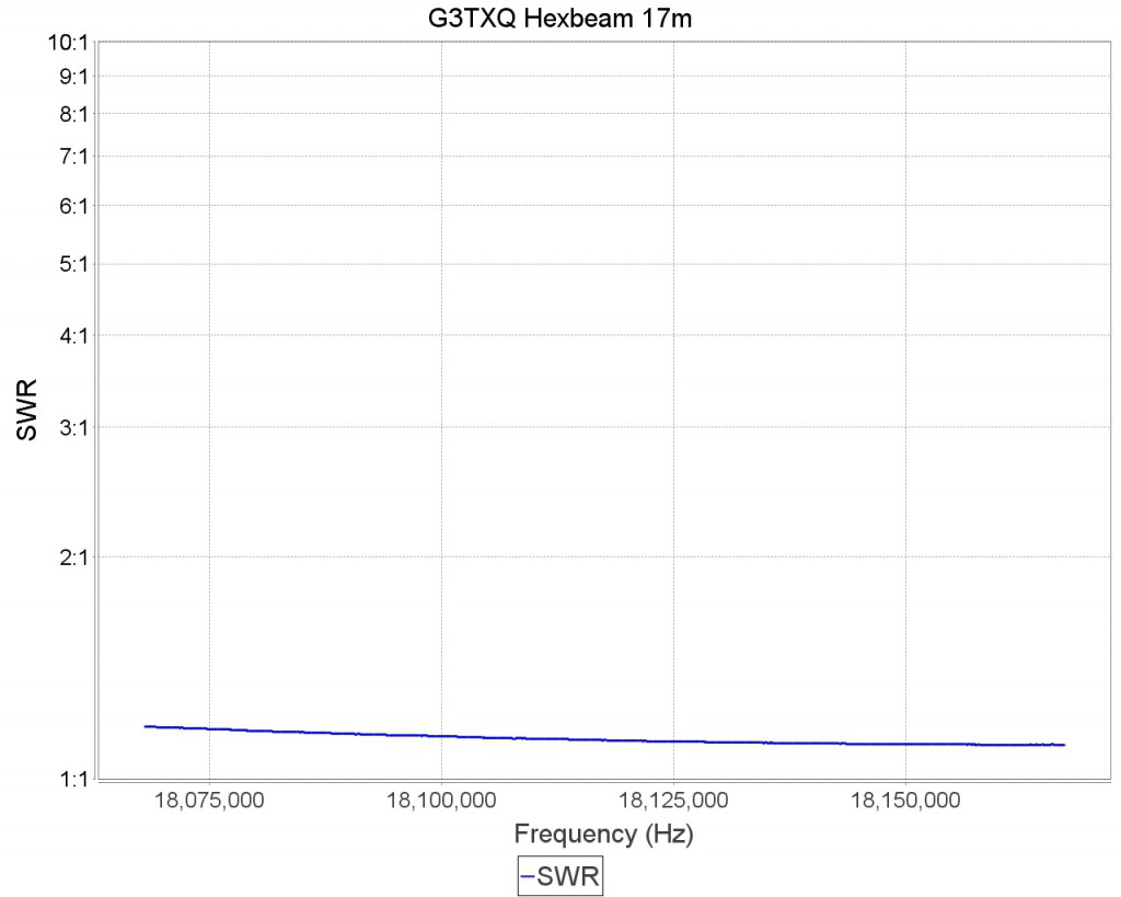 G3TXQ Broadband Hexbeam VSWR on 17m