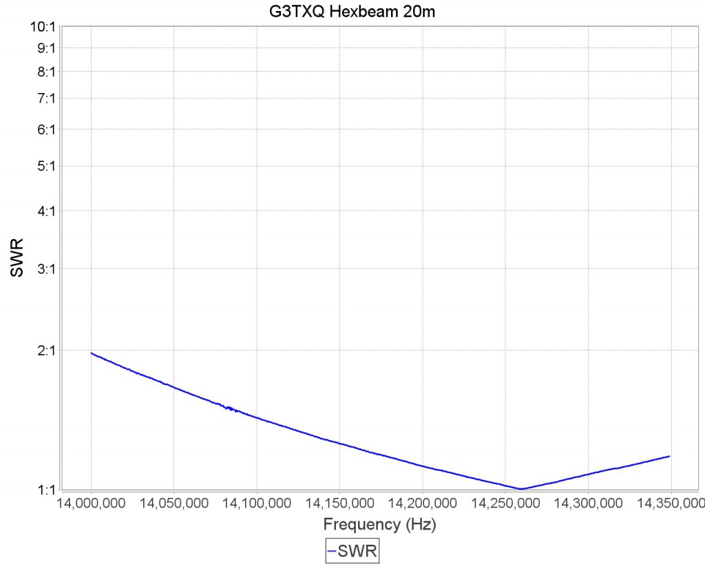 G3TXQ Broadband Hexbeam VSWR on 20m