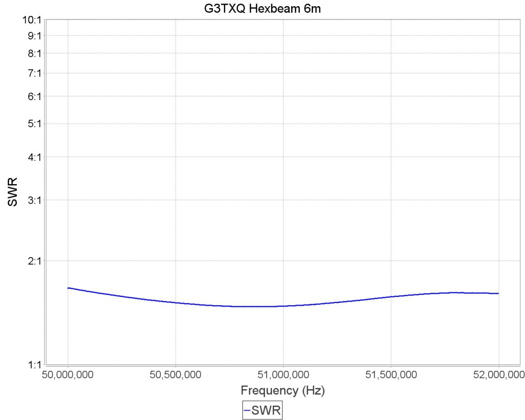 G3TXQ Broadband Hexbeam VSWR on 6m