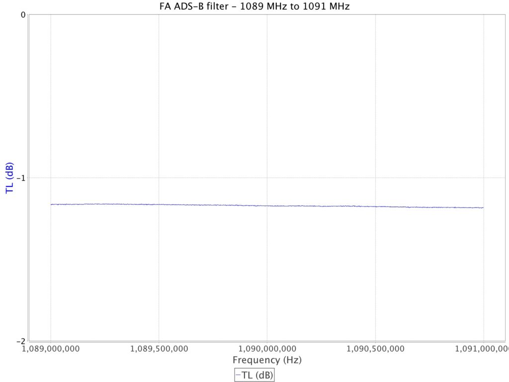 Flight Aware 1090 MHz Mode S Filter insertion loss