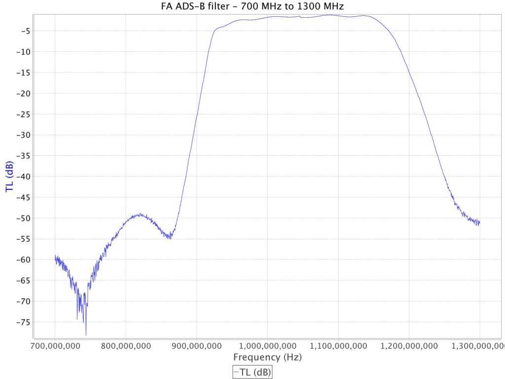 Flight Aware 1090 MHz Mode S Filter performance from 700 to 1300 MHz