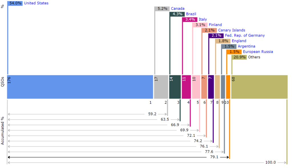 Top 10 countries worked during CQ WW RTTY 2017 by G6NHU