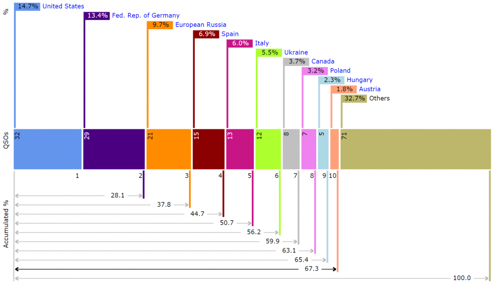Breakdown of countries worked using GR6NHU